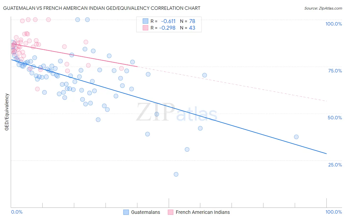 Guatemalan vs French American Indian GED/Equivalency