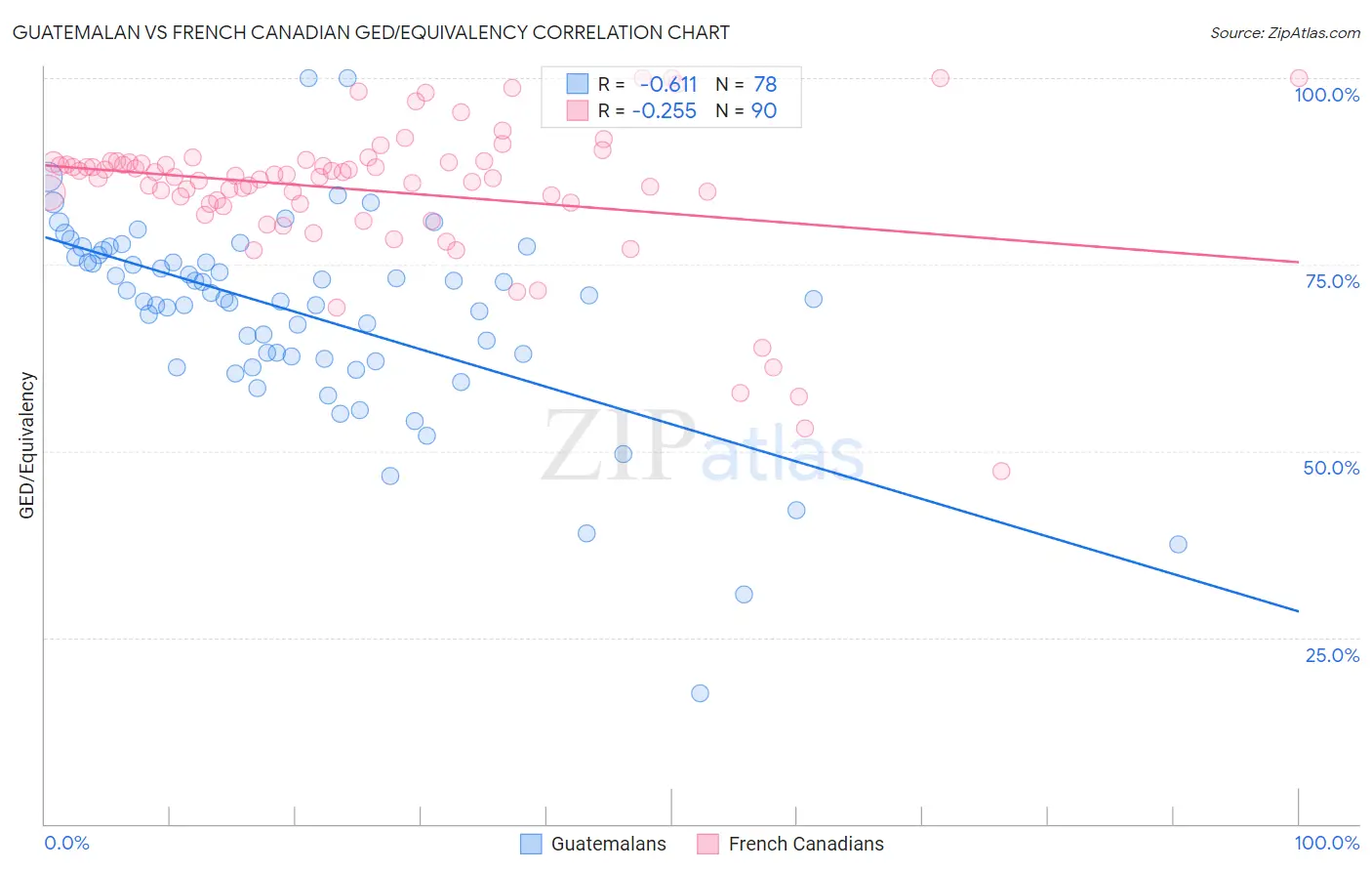 Guatemalan vs French Canadian GED/Equivalency