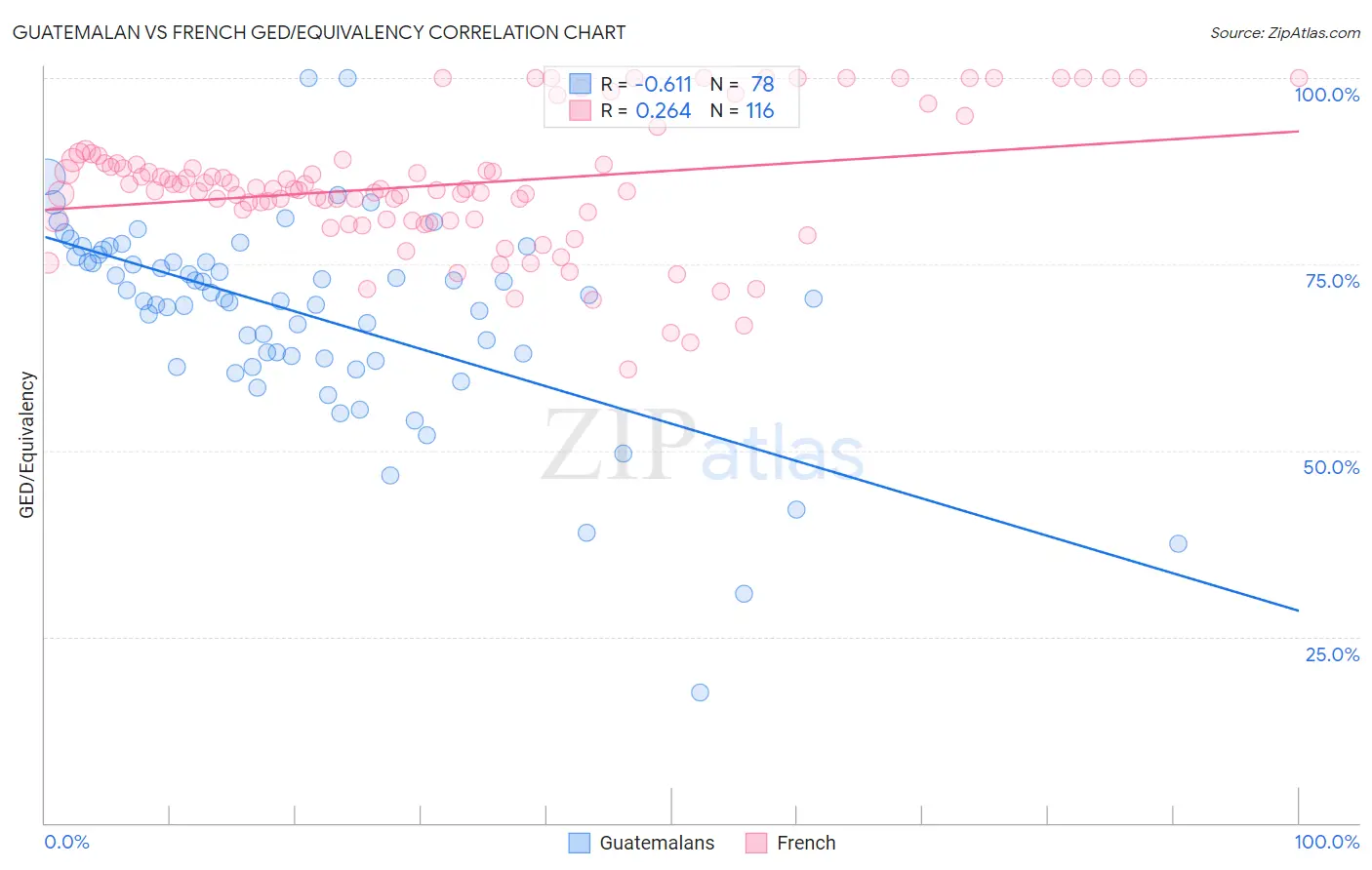 Guatemalan vs French GED/Equivalency