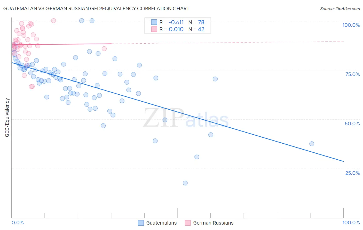 Guatemalan vs German Russian GED/Equivalency