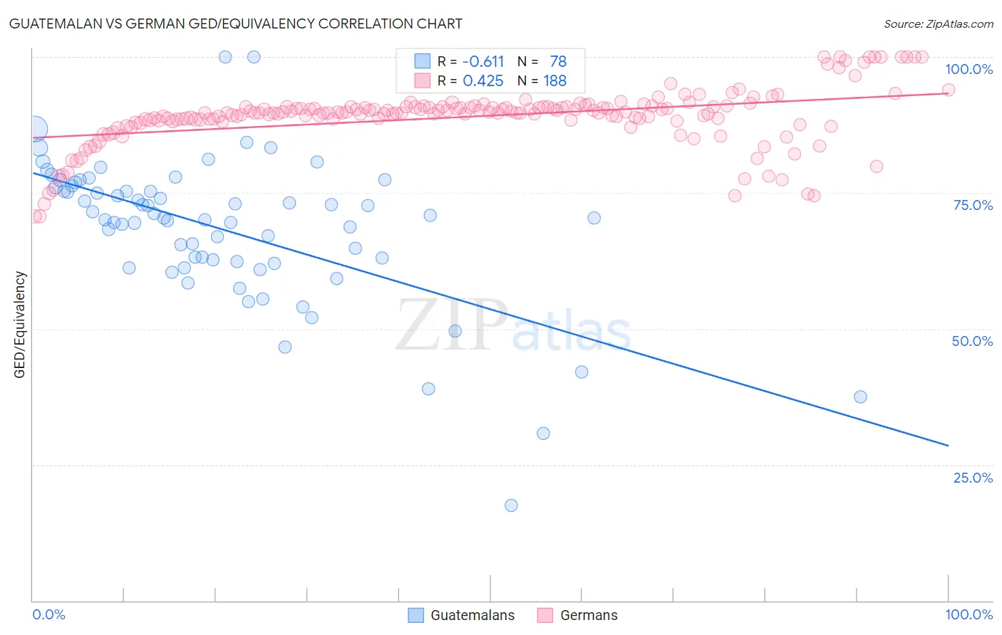 Guatemalan vs German GED/Equivalency