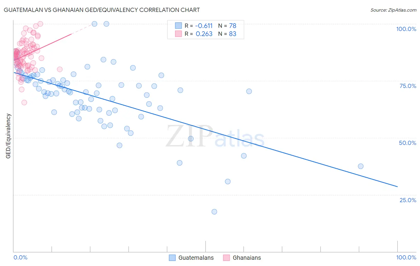 Guatemalan vs Ghanaian GED/Equivalency