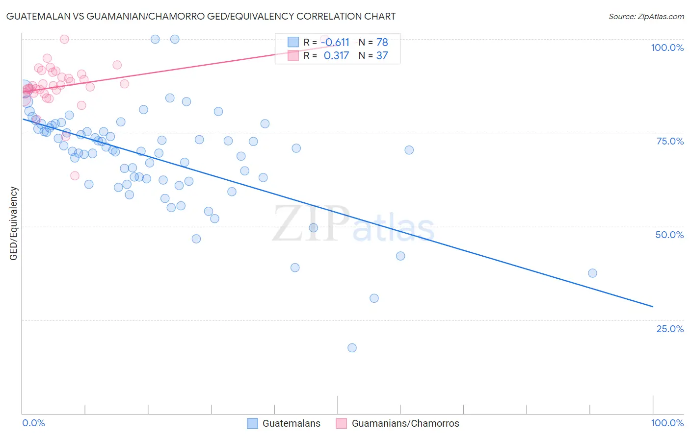 Guatemalan vs Guamanian/Chamorro GED/Equivalency