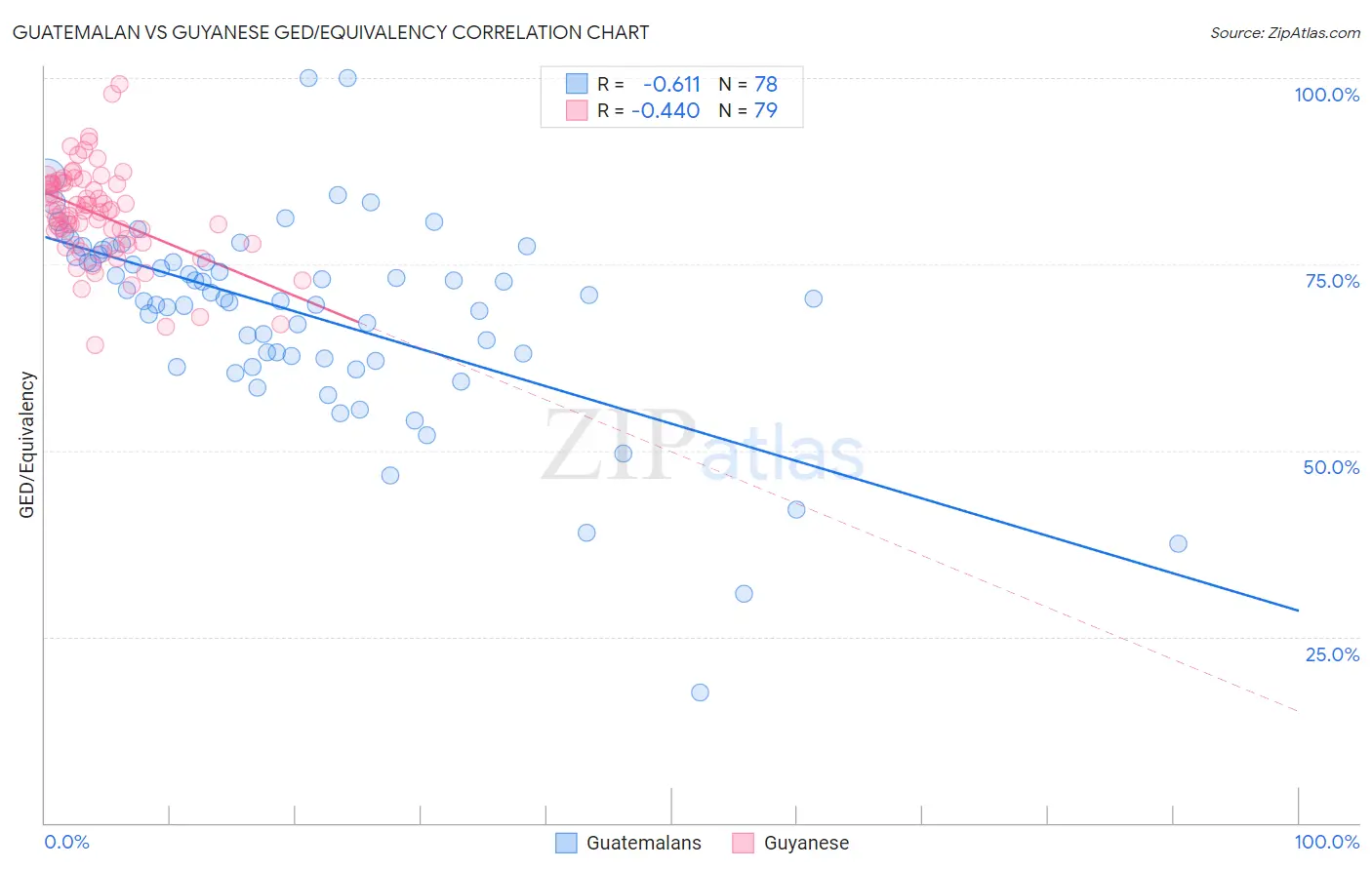 Guatemalan vs Guyanese GED/Equivalency