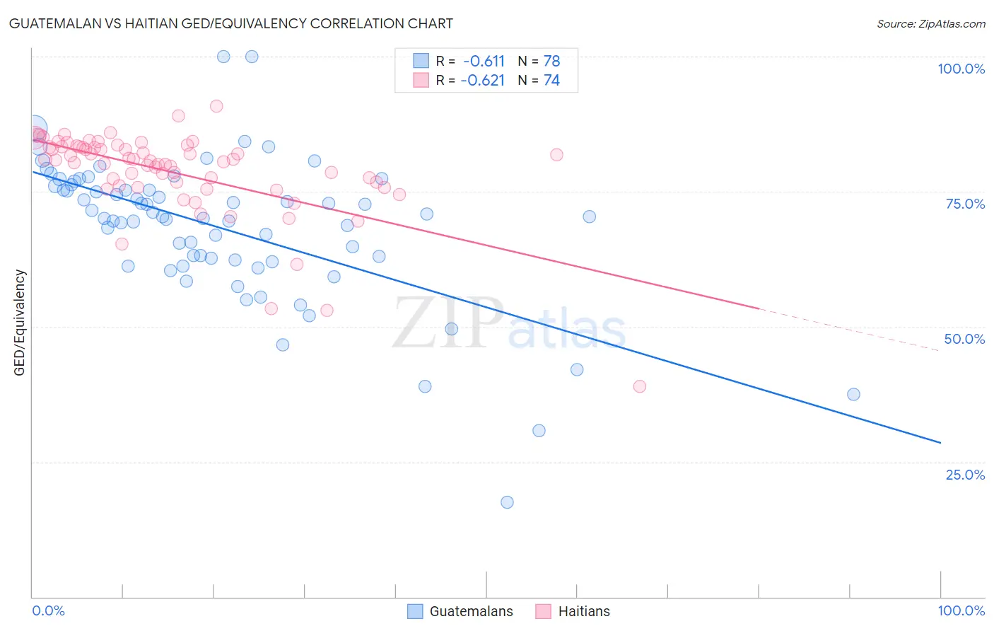 Guatemalan vs Haitian GED/Equivalency