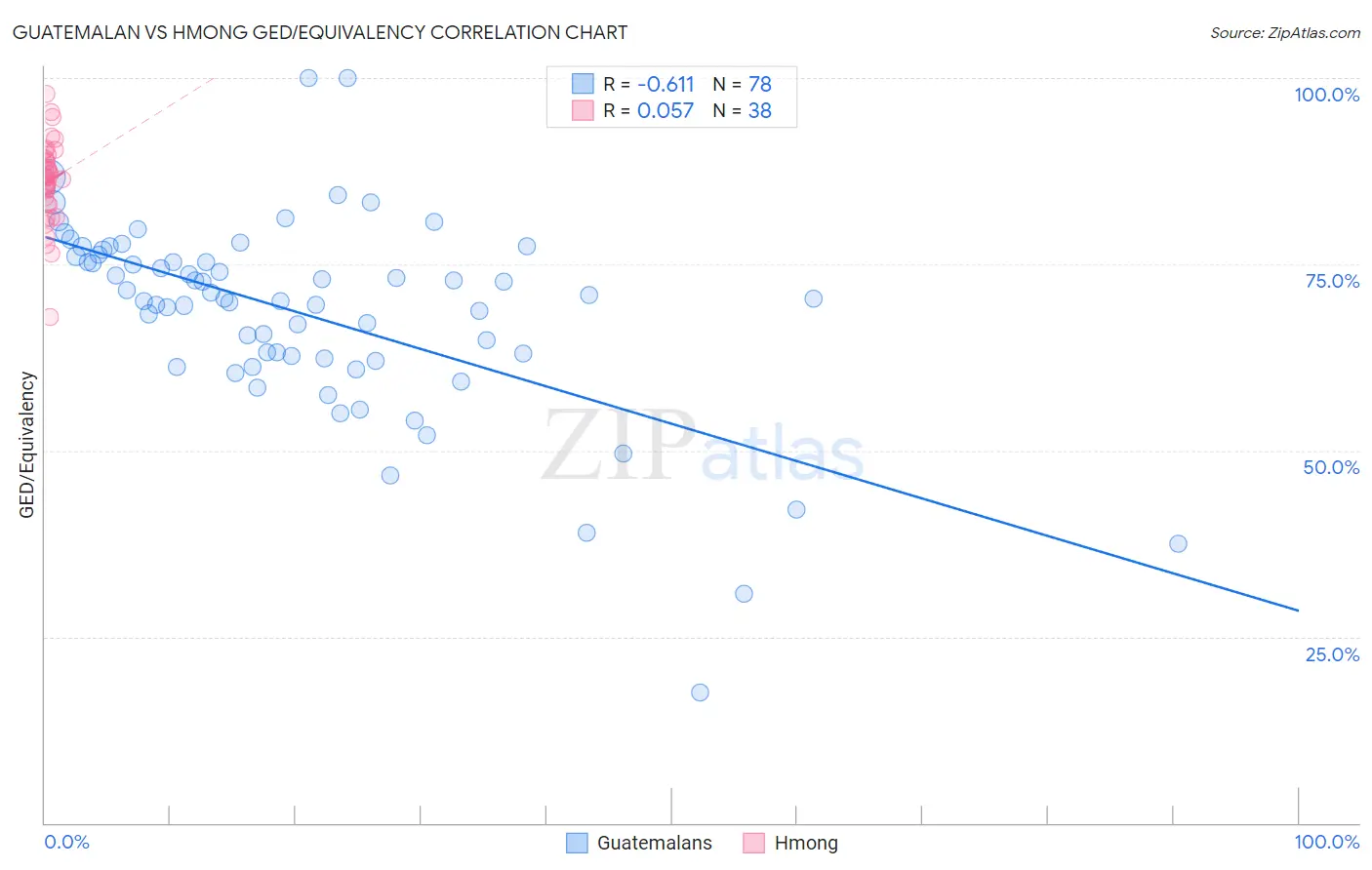 Guatemalan vs Hmong GED/Equivalency