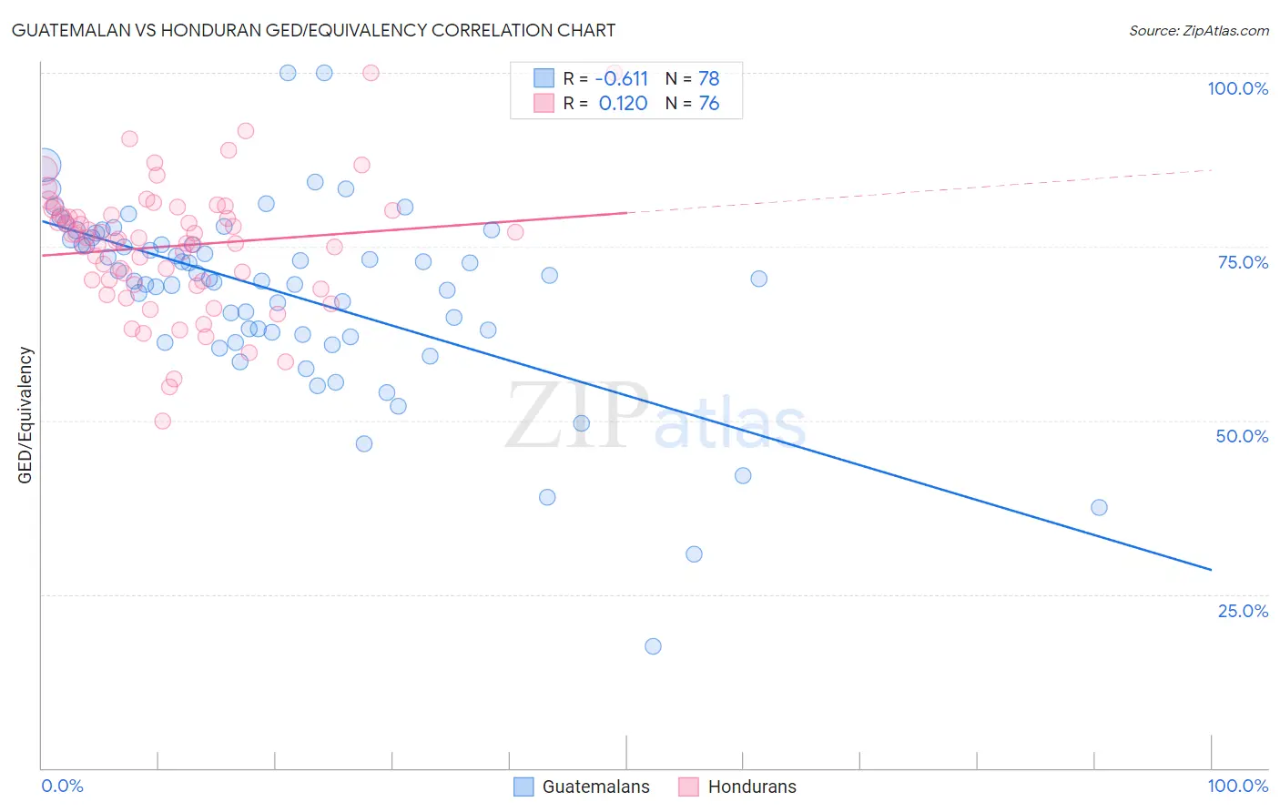 Guatemalan vs Honduran GED/Equivalency