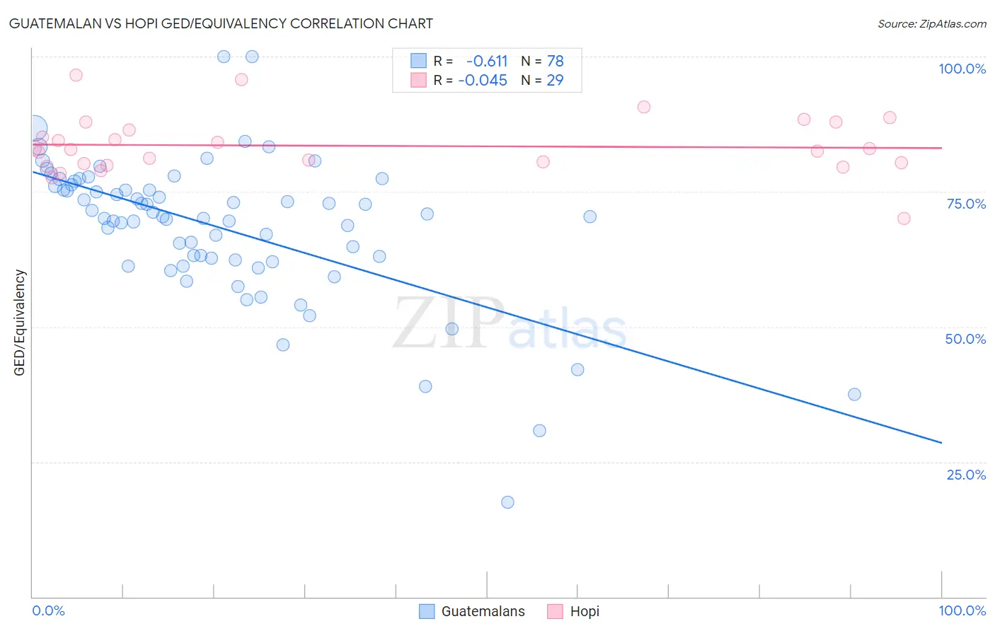 Guatemalan vs Hopi GED/Equivalency