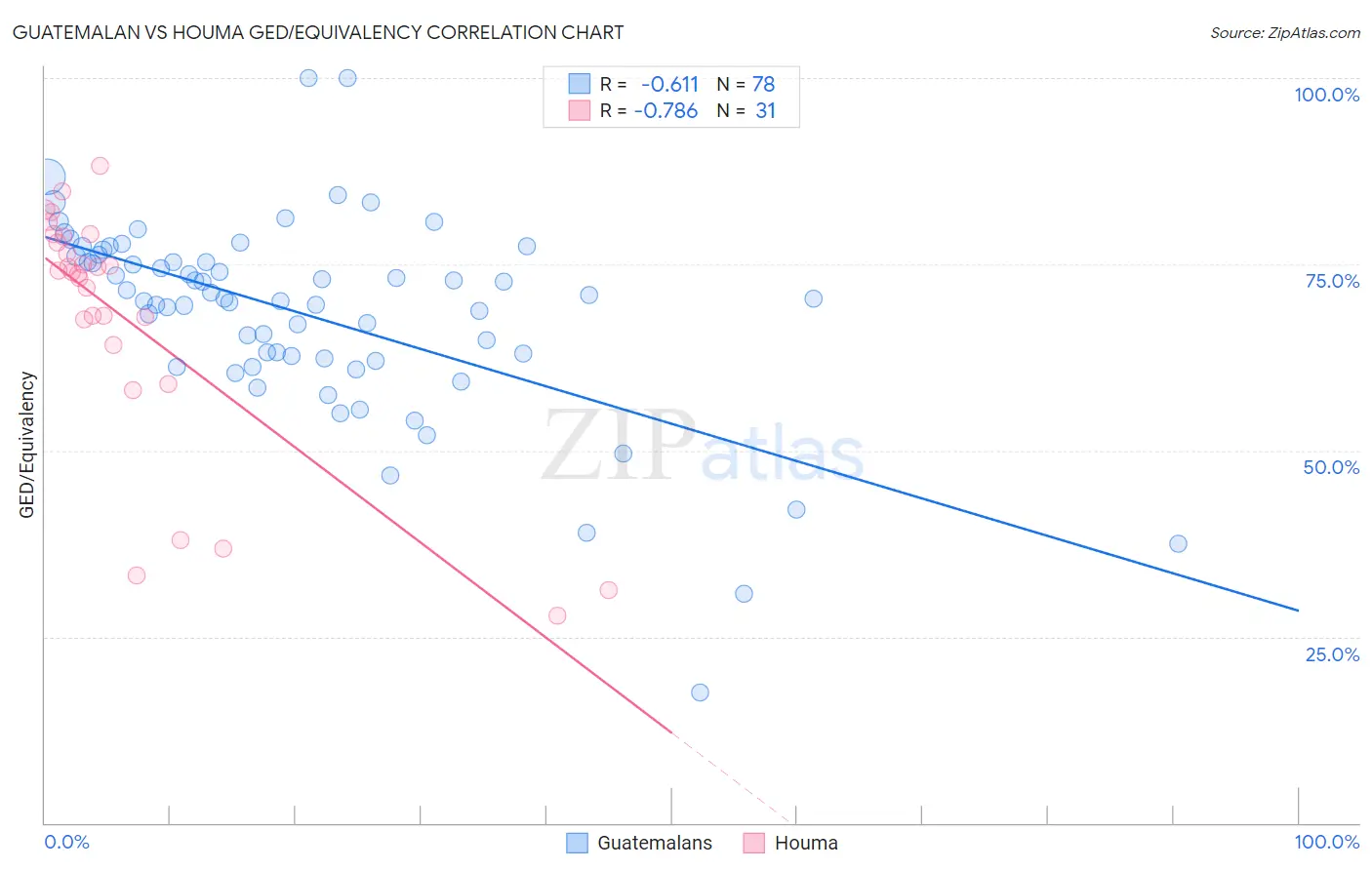 Guatemalan vs Houma GED/Equivalency