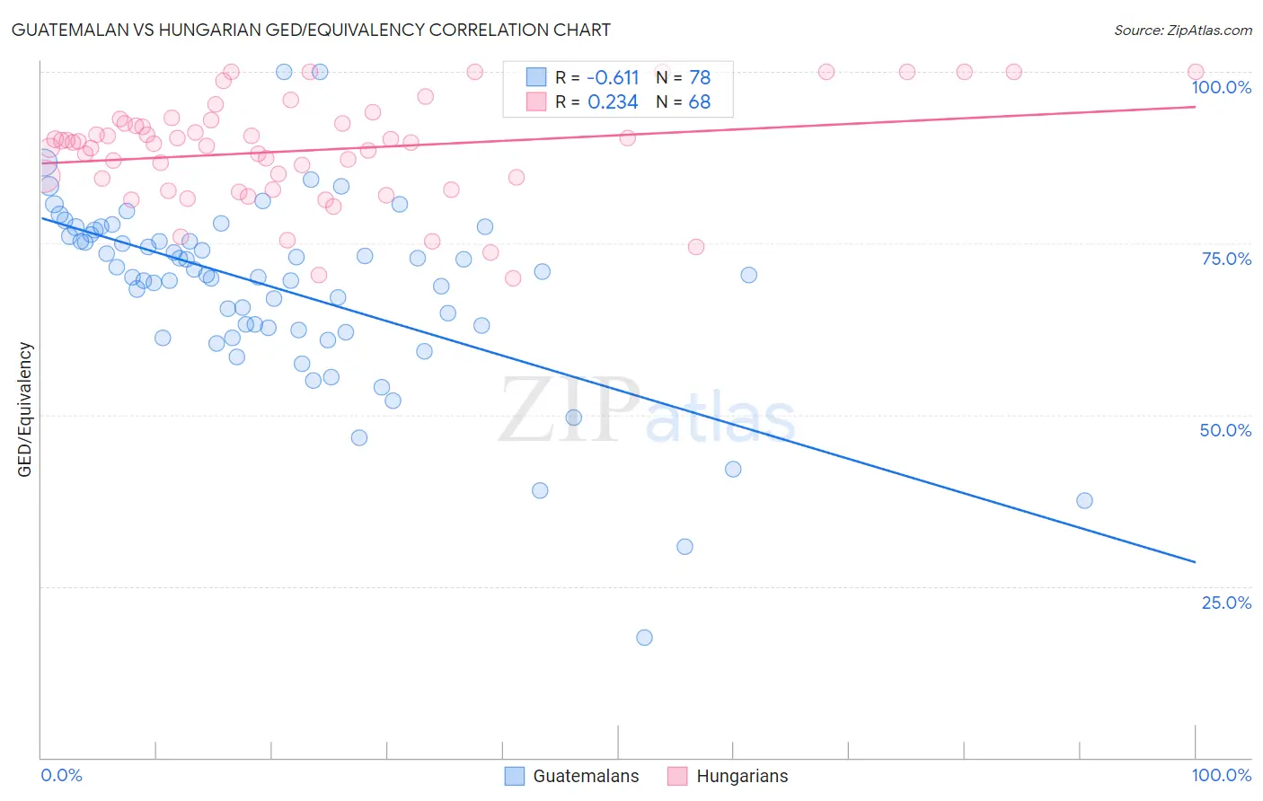 Guatemalan vs Hungarian GED/Equivalency