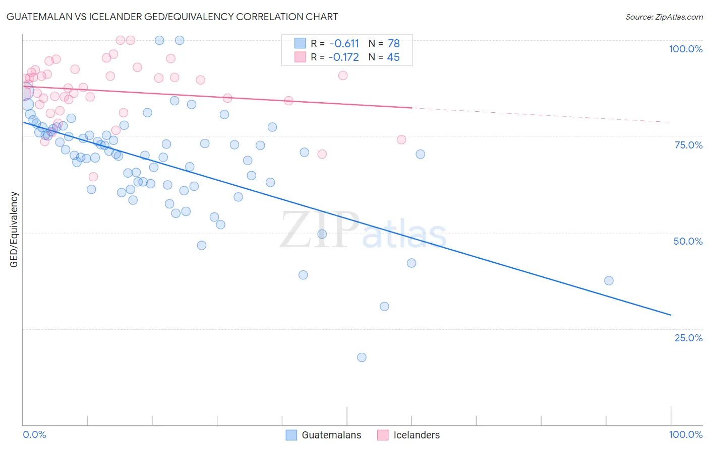 Guatemalan vs Icelander GED/Equivalency