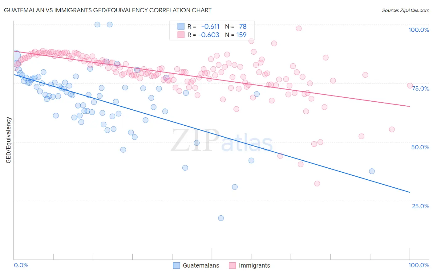 Guatemalan vs Immigrants GED/Equivalency