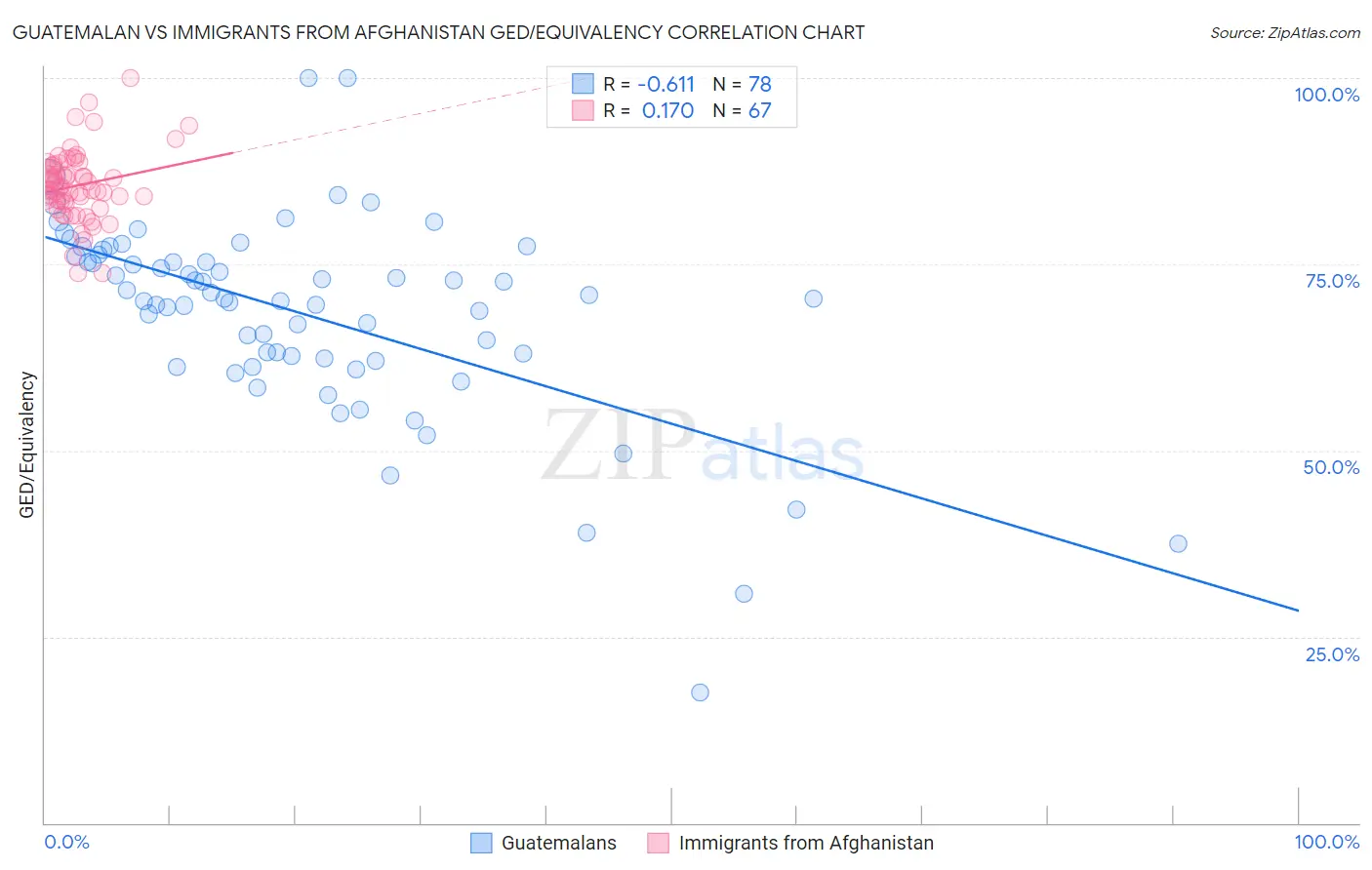 Guatemalan vs Immigrants from Afghanistan GED/Equivalency