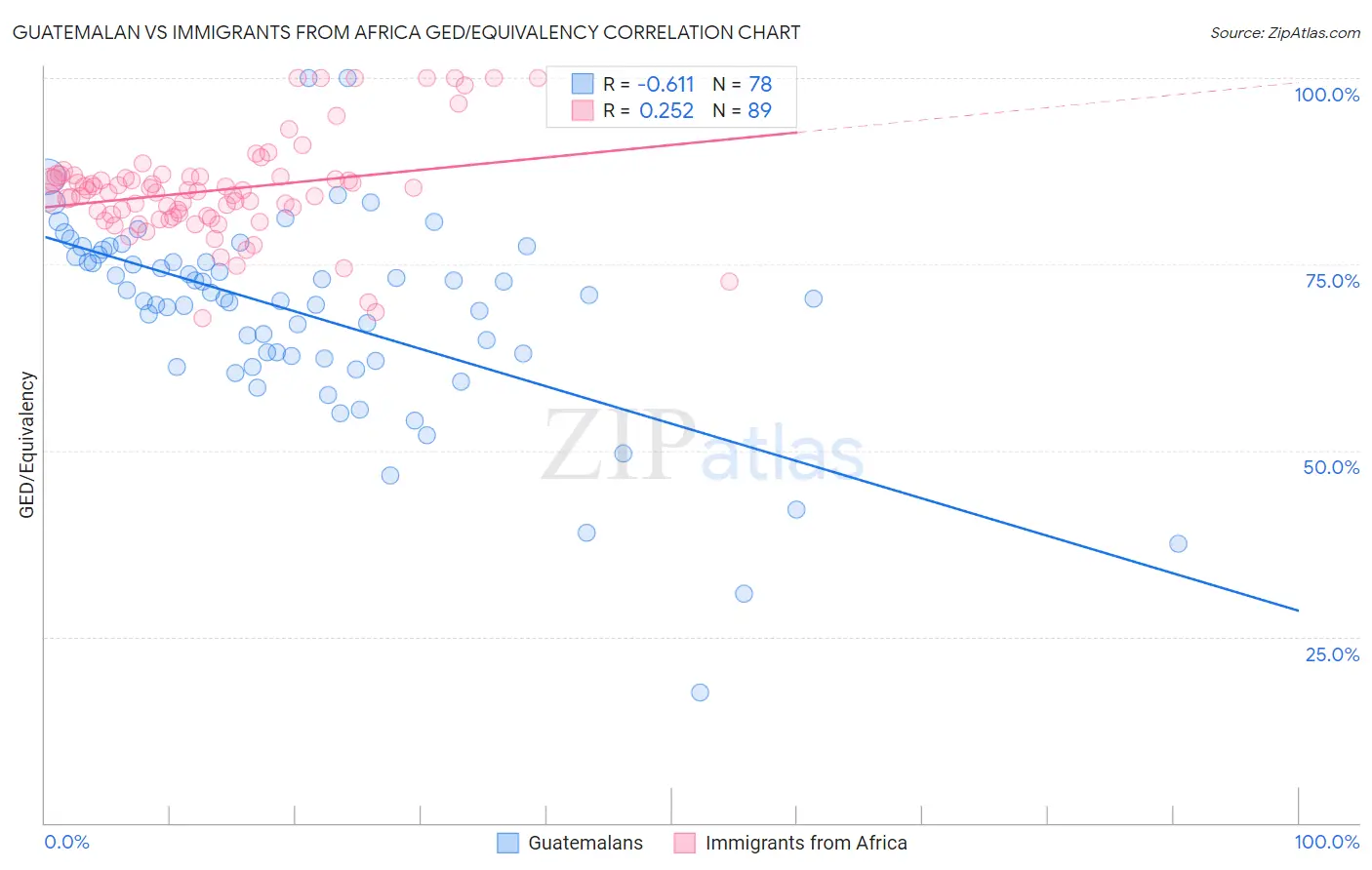 Guatemalan vs Immigrants from Africa GED/Equivalency
