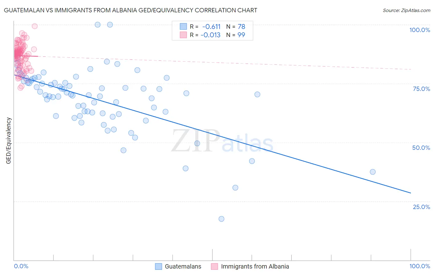 Guatemalan vs Immigrants from Albania GED/Equivalency