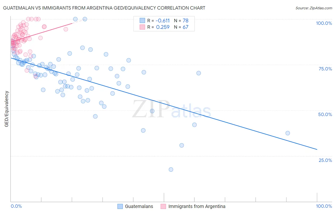Guatemalan vs Immigrants from Argentina GED/Equivalency