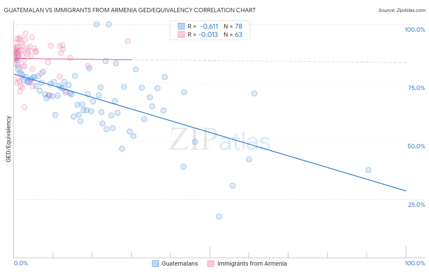 Guatemalan vs Immigrants from Armenia GED/Equivalency