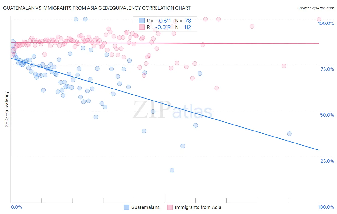 Guatemalan vs Immigrants from Asia GED/Equivalency