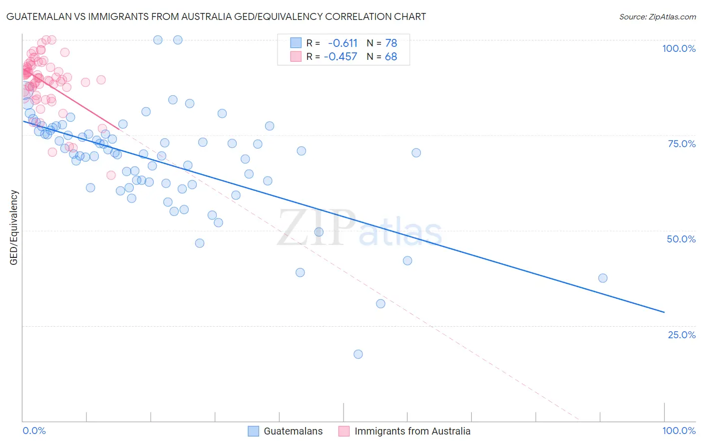Guatemalan vs Immigrants from Australia GED/Equivalency