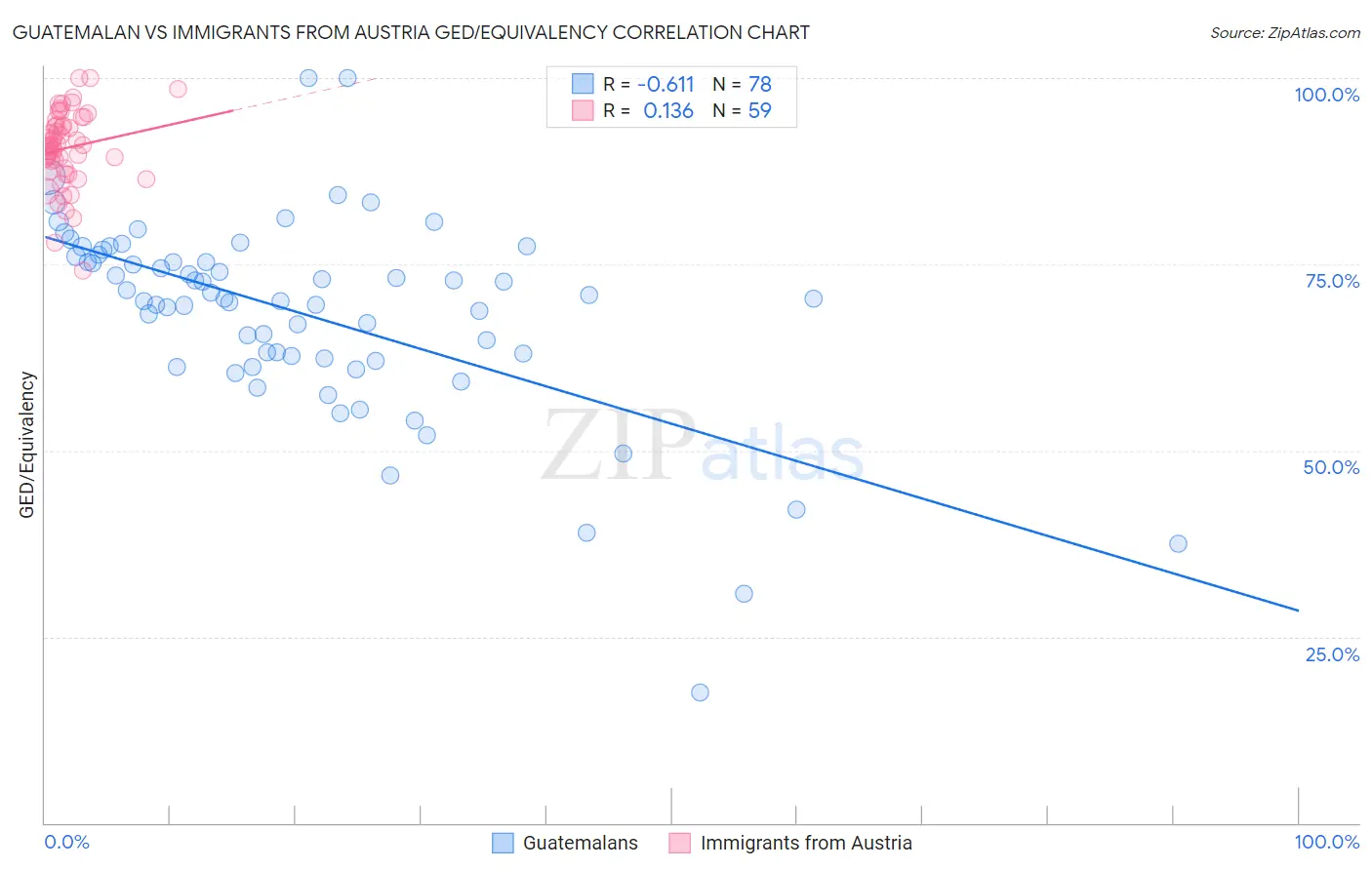 Guatemalan vs Immigrants from Austria GED/Equivalency