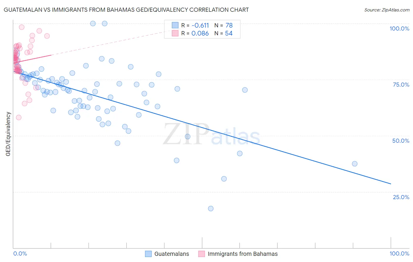 Guatemalan vs Immigrants from Bahamas GED/Equivalency