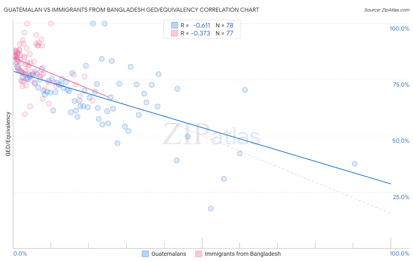 Guatemalan vs Immigrants from Bangladesh GED/Equivalency