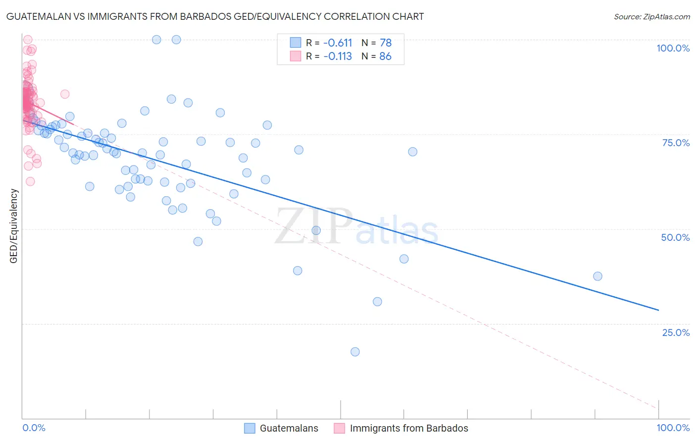 Guatemalan vs Immigrants from Barbados GED/Equivalency