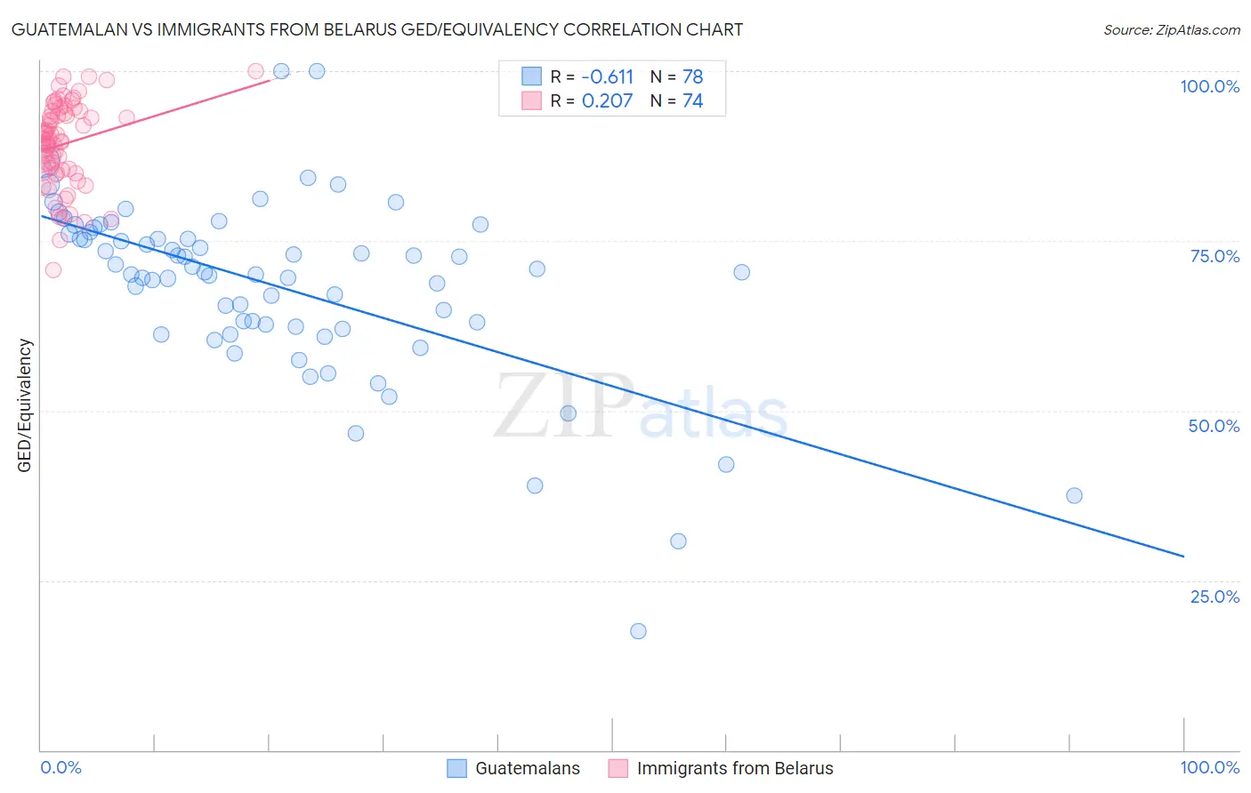 Guatemalan vs Immigrants from Belarus GED/Equivalency