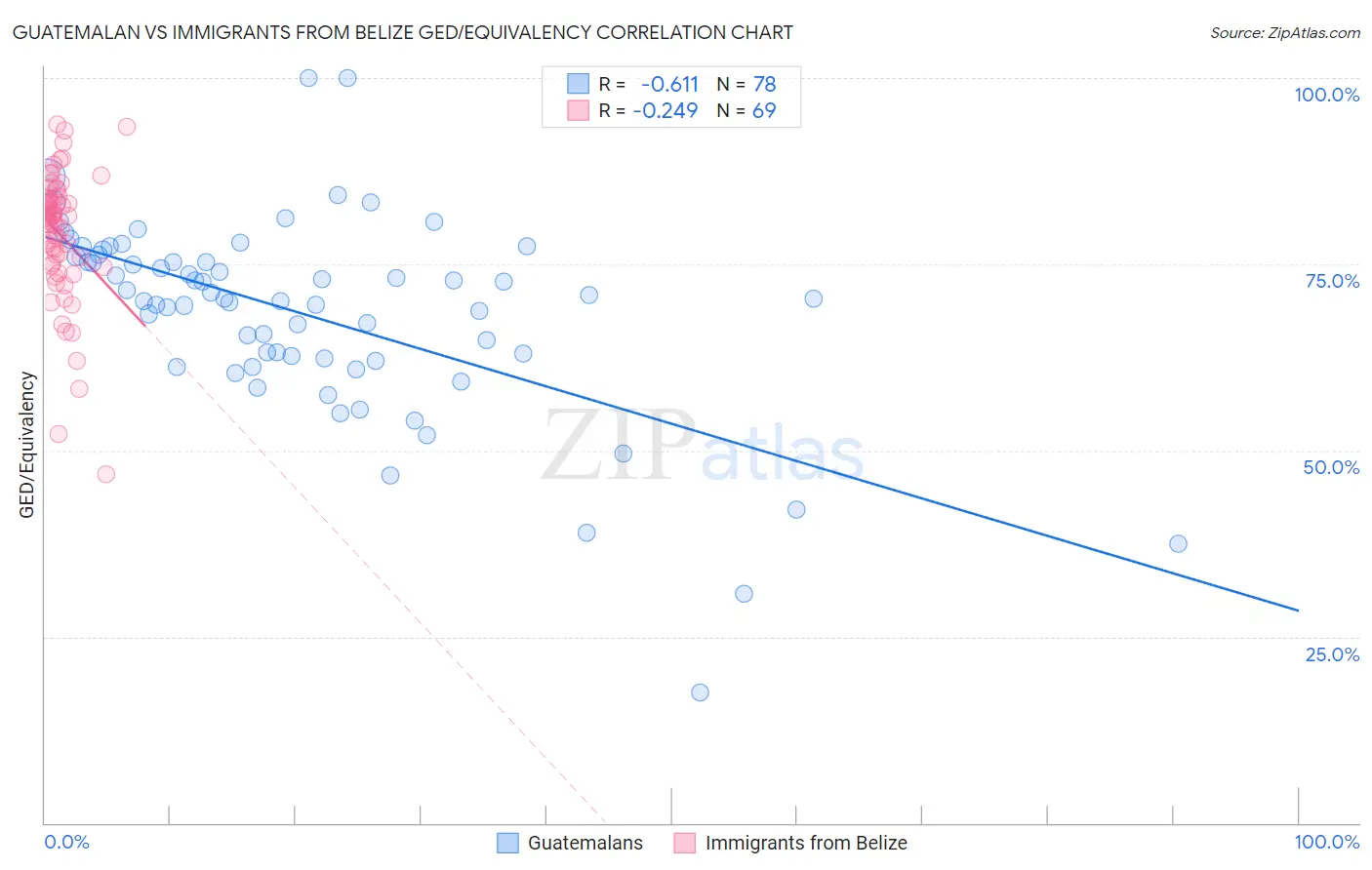 Guatemalan vs Immigrants from Belize GED/Equivalency