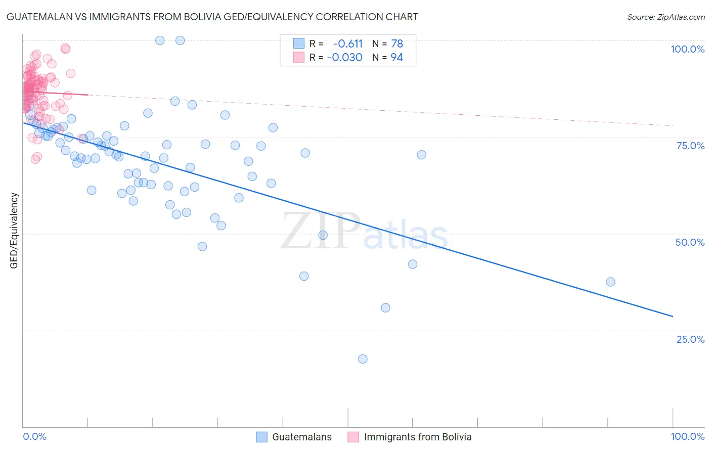 Guatemalan vs Immigrants from Bolivia GED/Equivalency