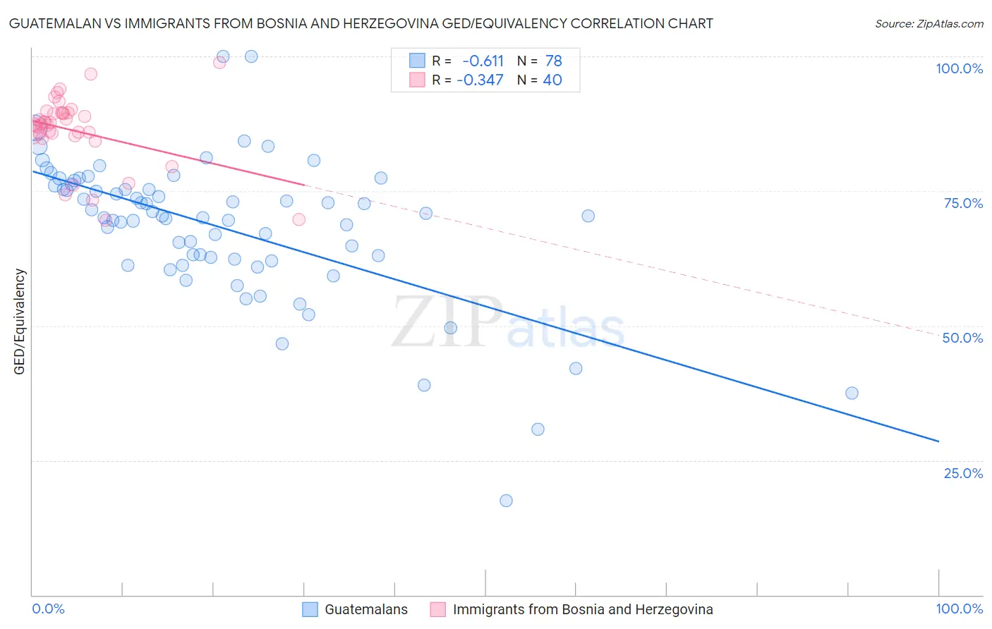 Guatemalan vs Immigrants from Bosnia and Herzegovina GED/Equivalency