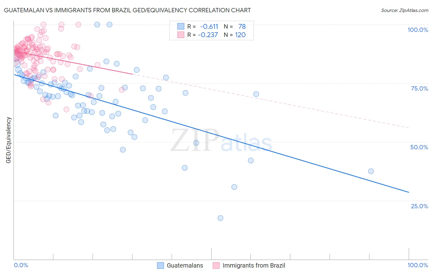 Guatemalan vs Immigrants from Brazil GED/Equivalency