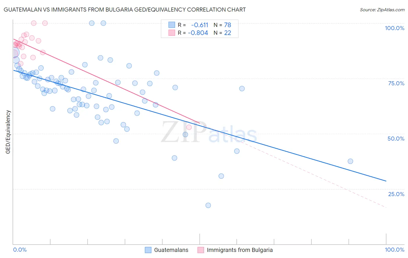 Guatemalan vs Immigrants from Bulgaria GED/Equivalency