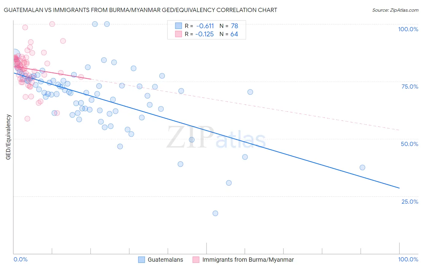 Guatemalan vs Immigrants from Burma/Myanmar GED/Equivalency