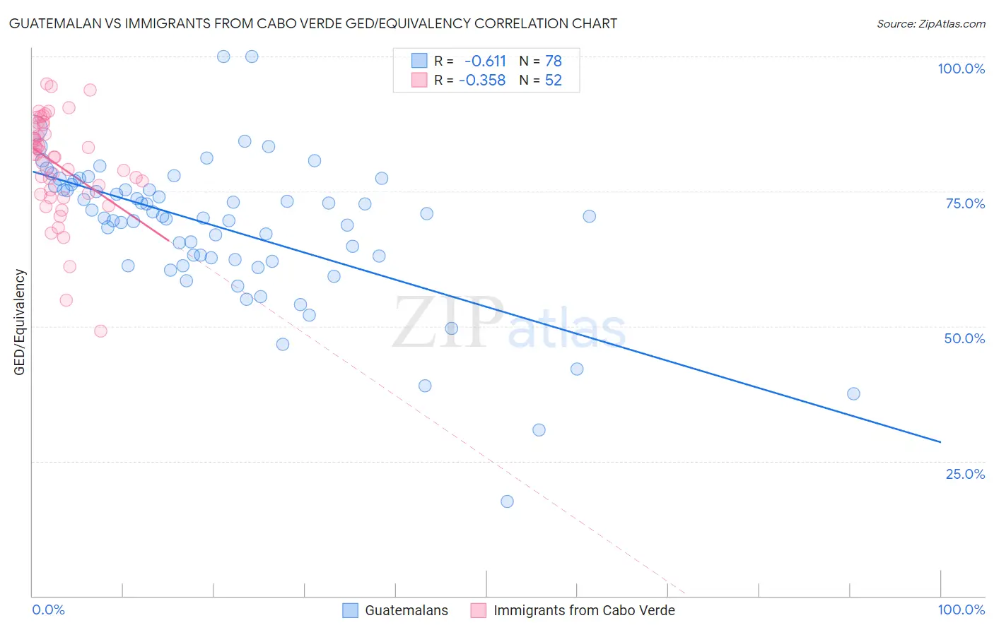 Guatemalan vs Immigrants from Cabo Verde GED/Equivalency