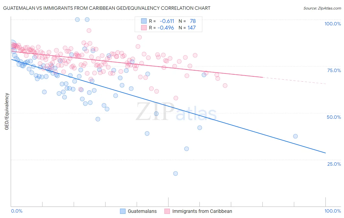 Guatemalan vs Immigrants from Caribbean GED/Equivalency