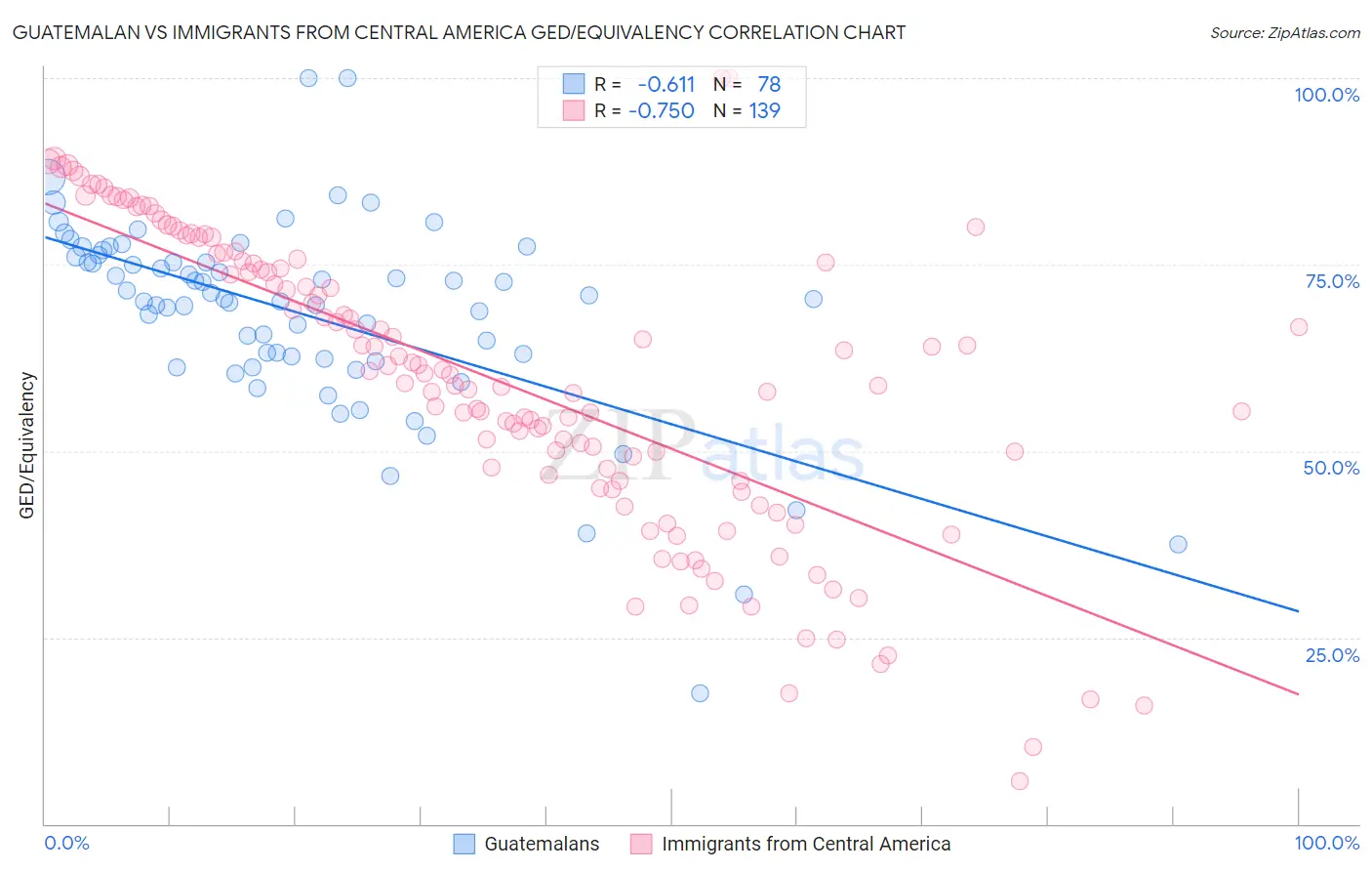 Guatemalan vs Immigrants from Central America GED/Equivalency