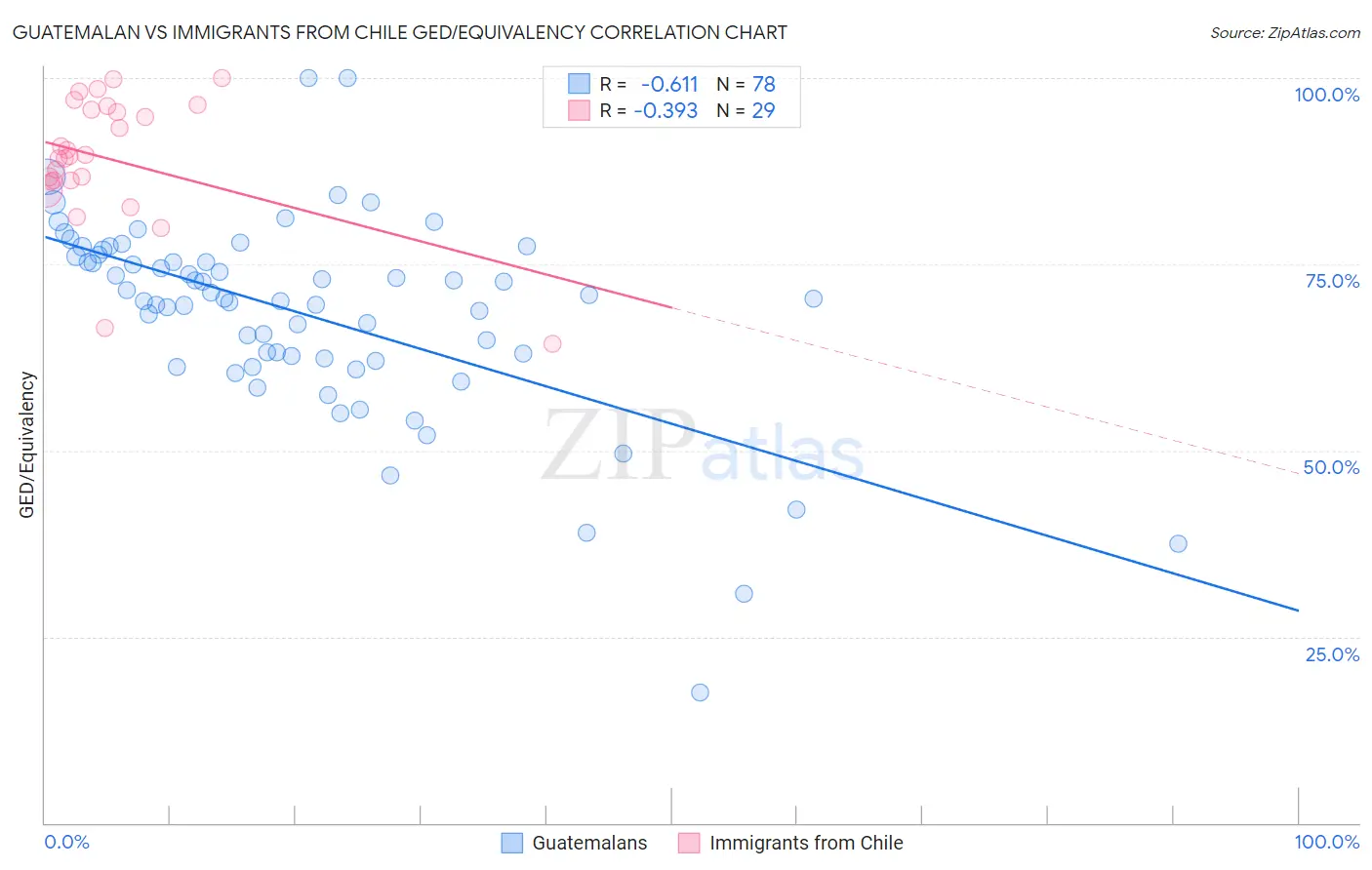 Guatemalan vs Immigrants from Chile GED/Equivalency