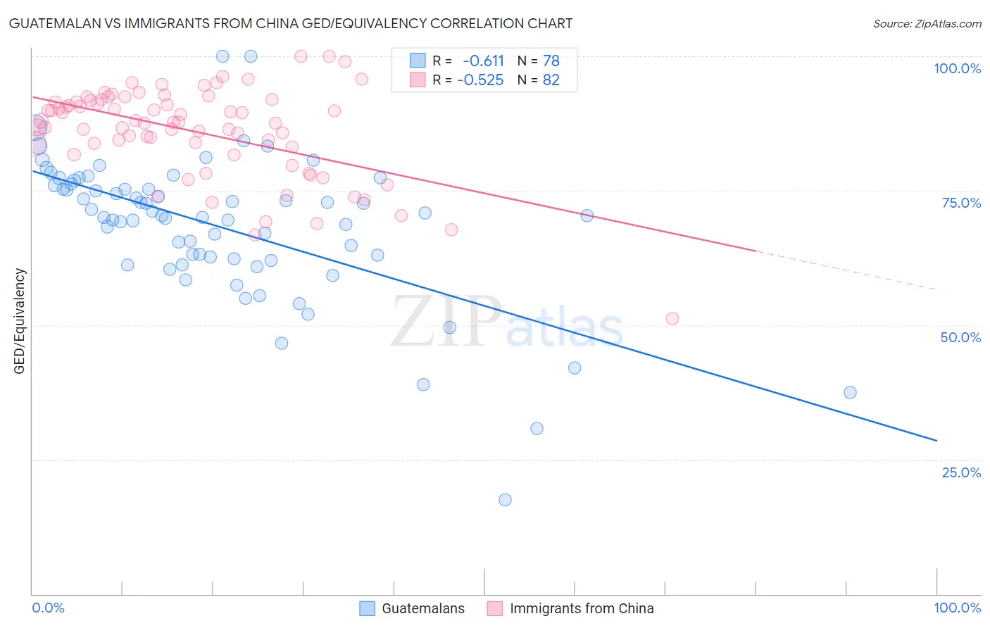 Guatemalan vs Immigrants from China GED/Equivalency