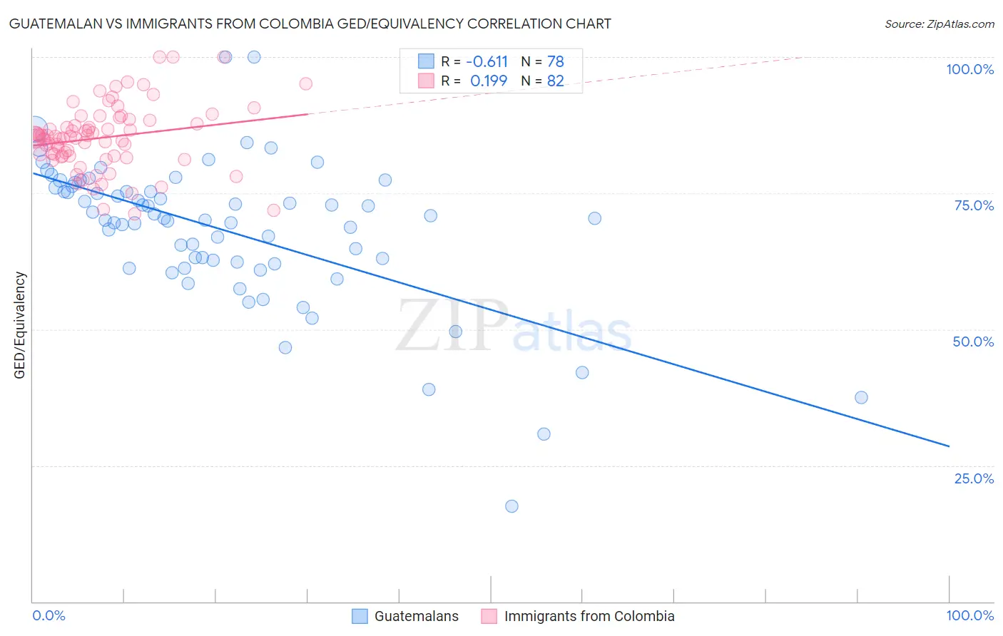 Guatemalan vs Immigrants from Colombia GED/Equivalency