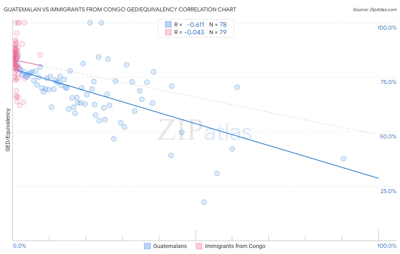 Guatemalan vs Immigrants from Congo GED/Equivalency