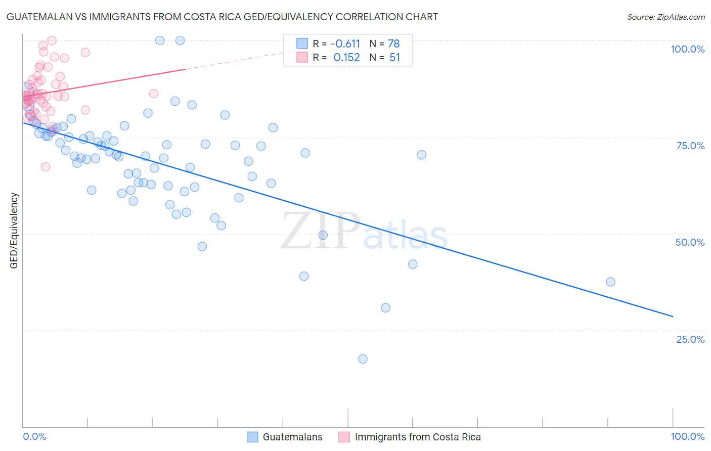 Guatemalan vs Immigrants from Costa Rica GED/Equivalency