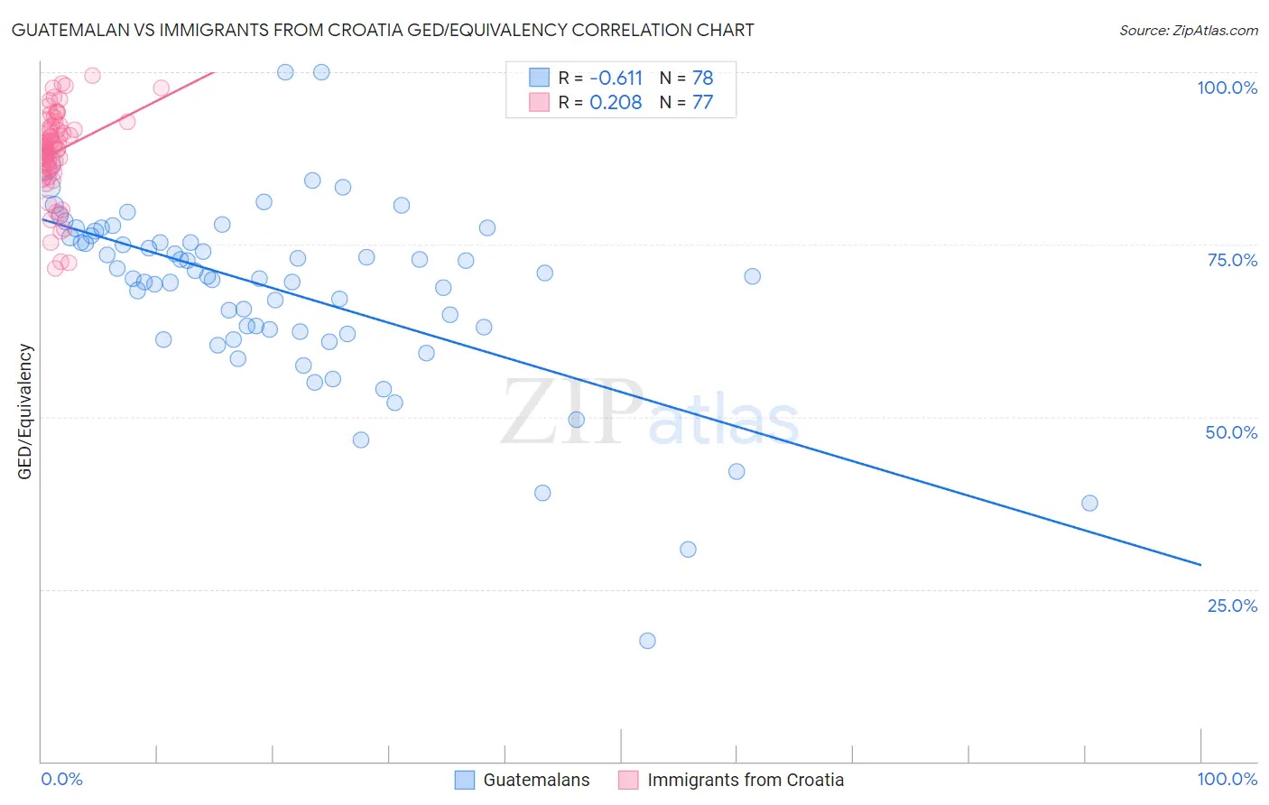Guatemalan vs Immigrants from Croatia GED/Equivalency