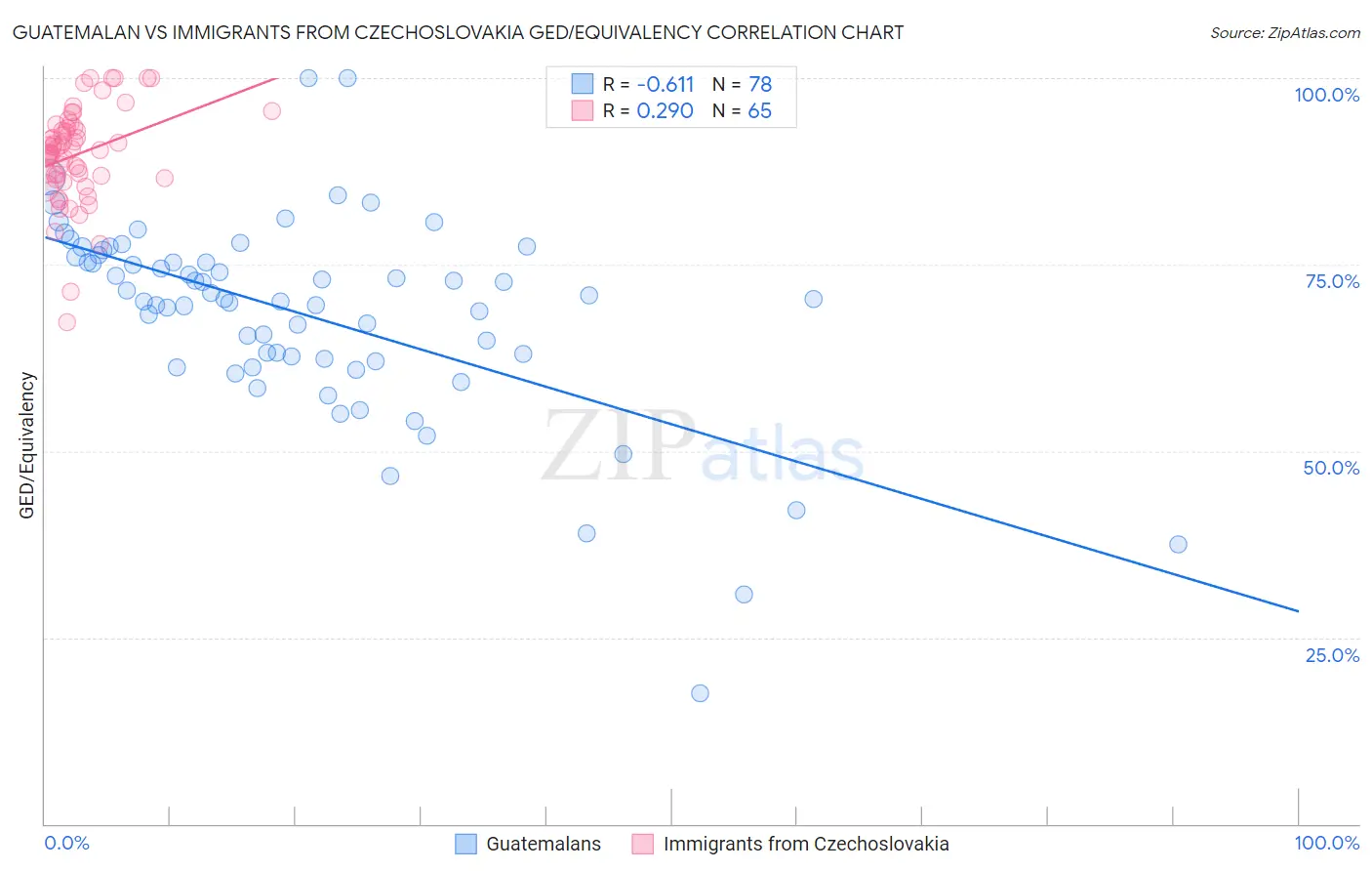 Guatemalan vs Immigrants from Czechoslovakia GED/Equivalency