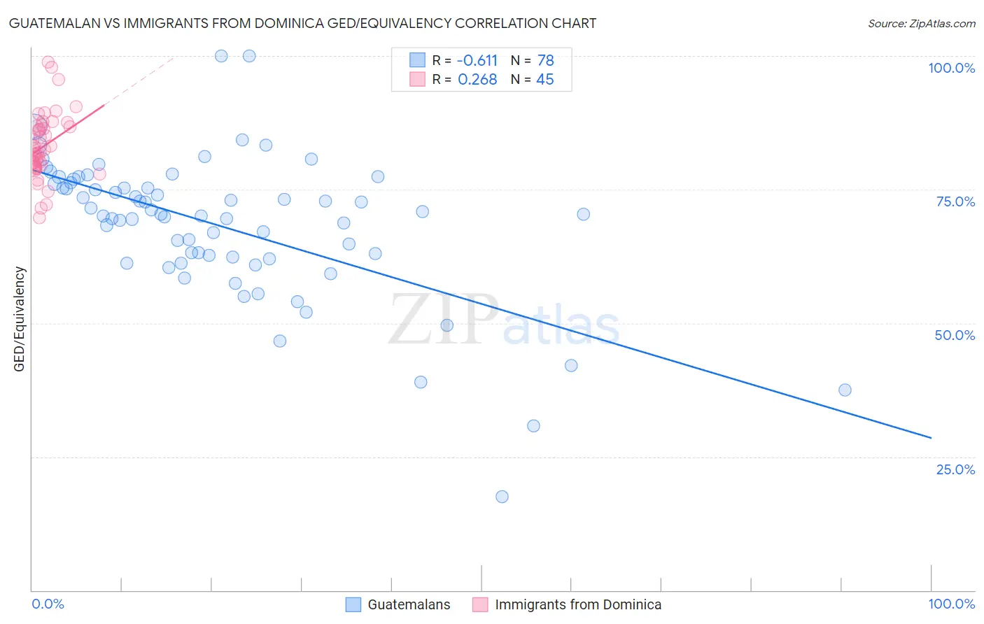 Guatemalan vs Immigrants from Dominica GED/Equivalency