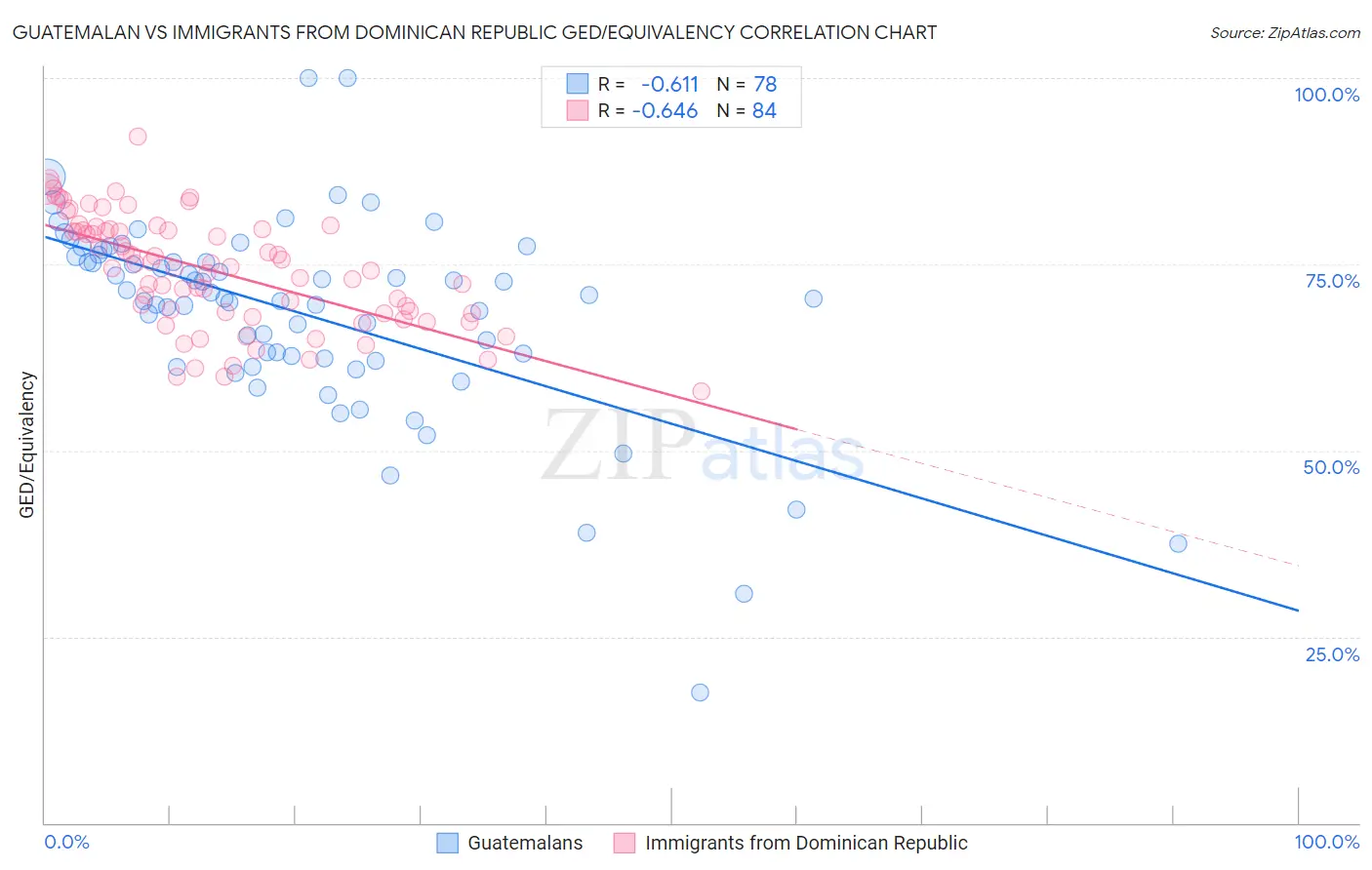 Guatemalan vs Immigrants from Dominican Republic GED/Equivalency