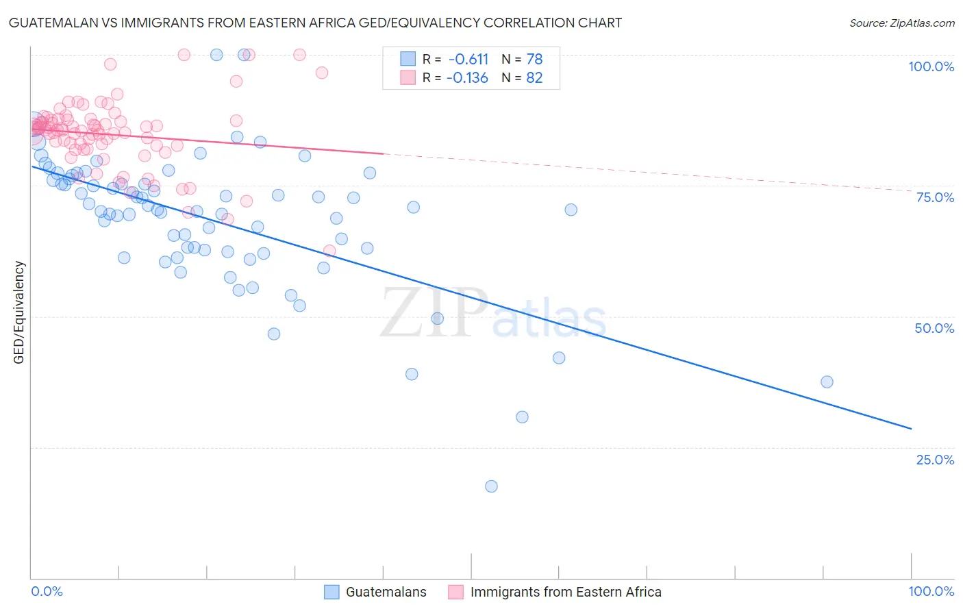 Guatemalan vs Immigrants from Eastern Africa GED/Equivalency