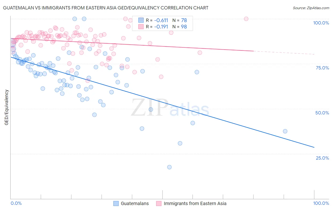 Guatemalan vs Immigrants from Eastern Asia GED/Equivalency