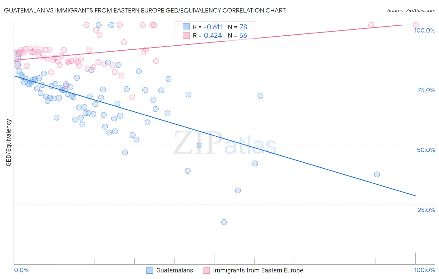 Guatemalan vs Immigrants from Eastern Europe GED/Equivalency