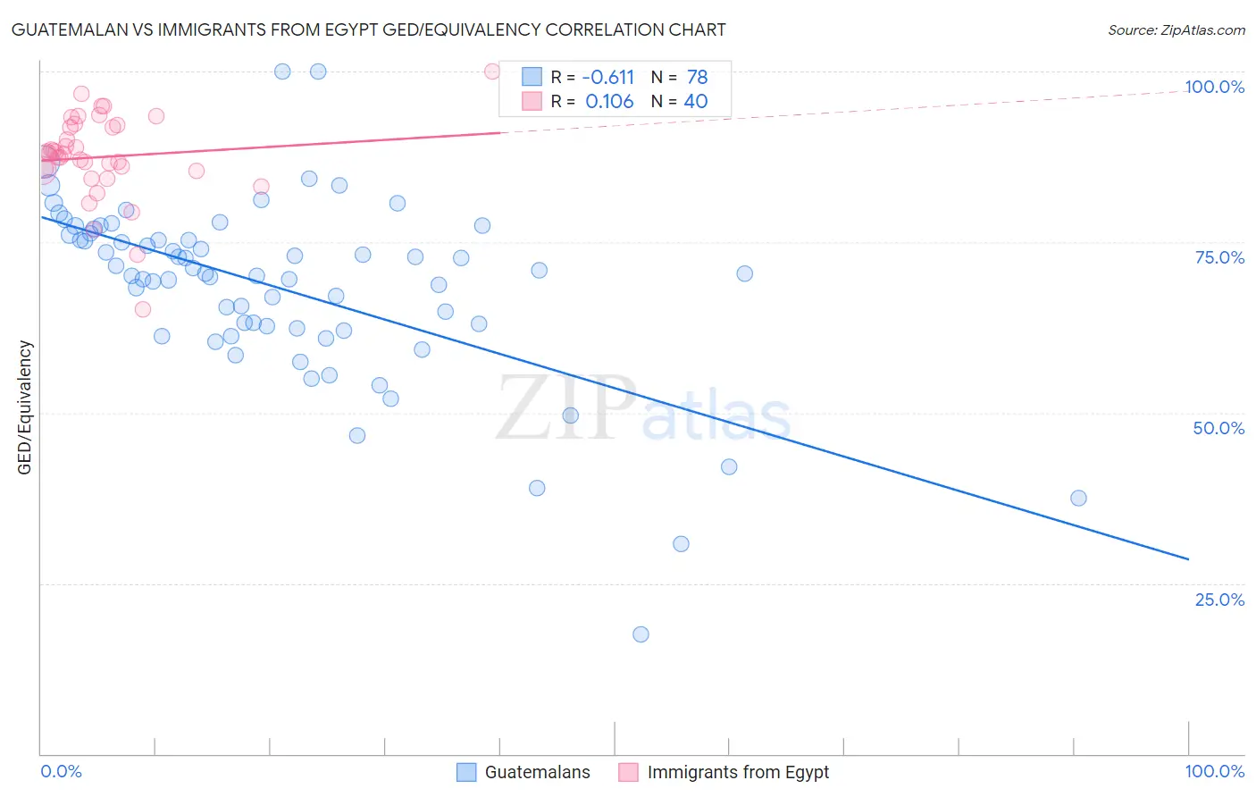 Guatemalan vs Immigrants from Egypt GED/Equivalency
